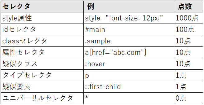 CSSセレクタの優先度